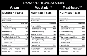 Lasagna Nutrition Comparison: Vegan vs. Vegetarian vs. Meat-based